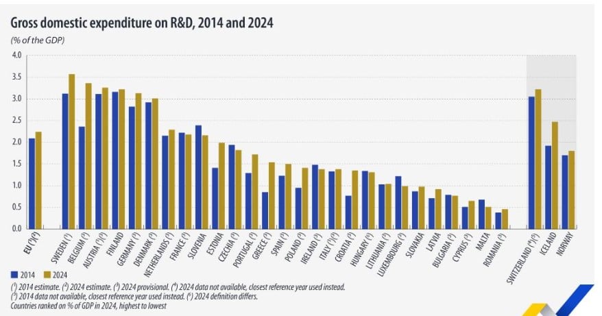 Eurostat, R&D