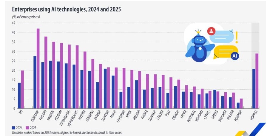 Eurostat, τεχνητή νοημοσύνη