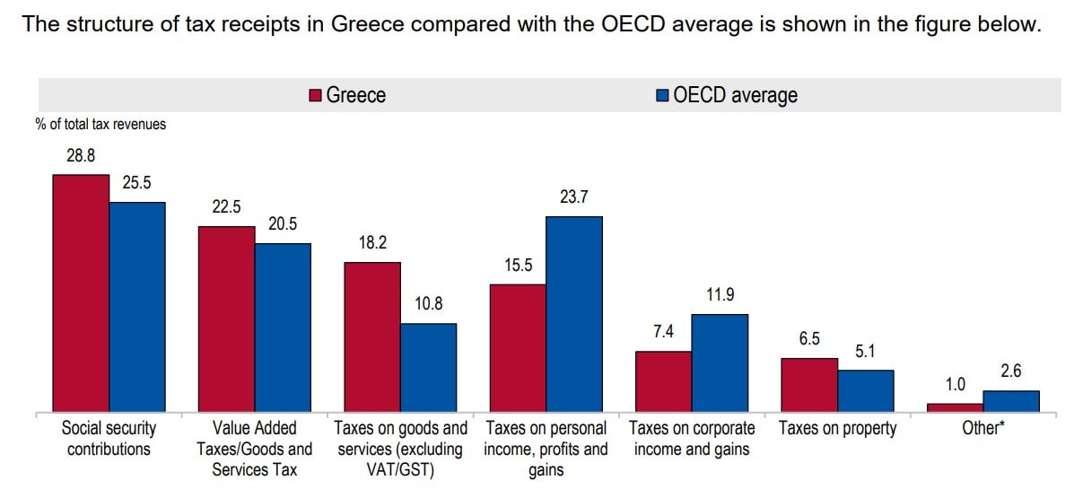 ΟΟΣΑ, έσοδα, 2