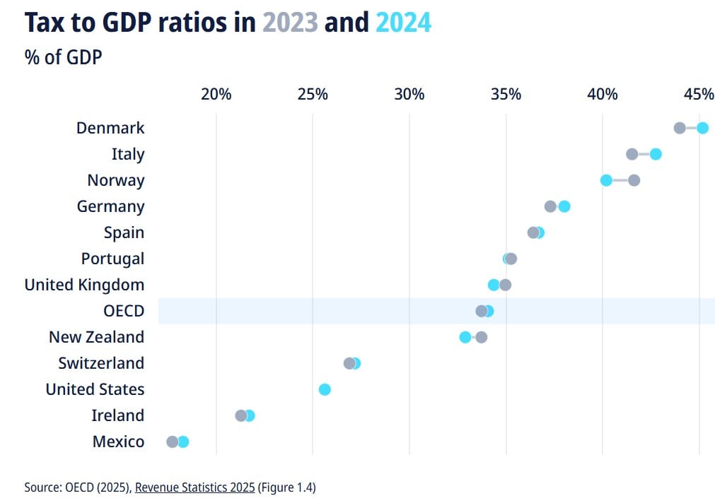 ΟΟΣΑ, έσοδα 3
