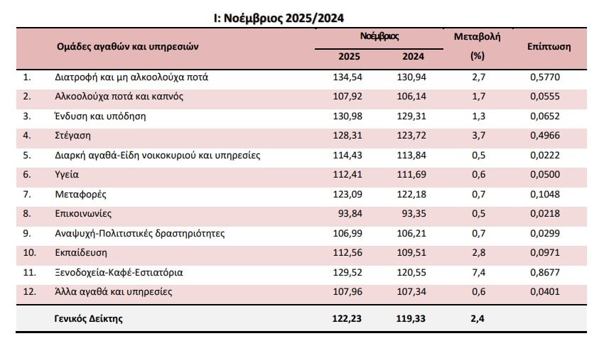 πληθωρισμός 2