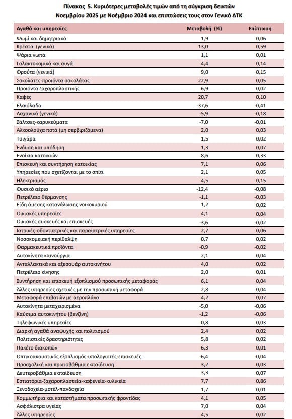 πληθωρισμός 3