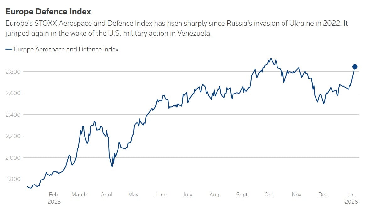 αμυντικές μετοχές