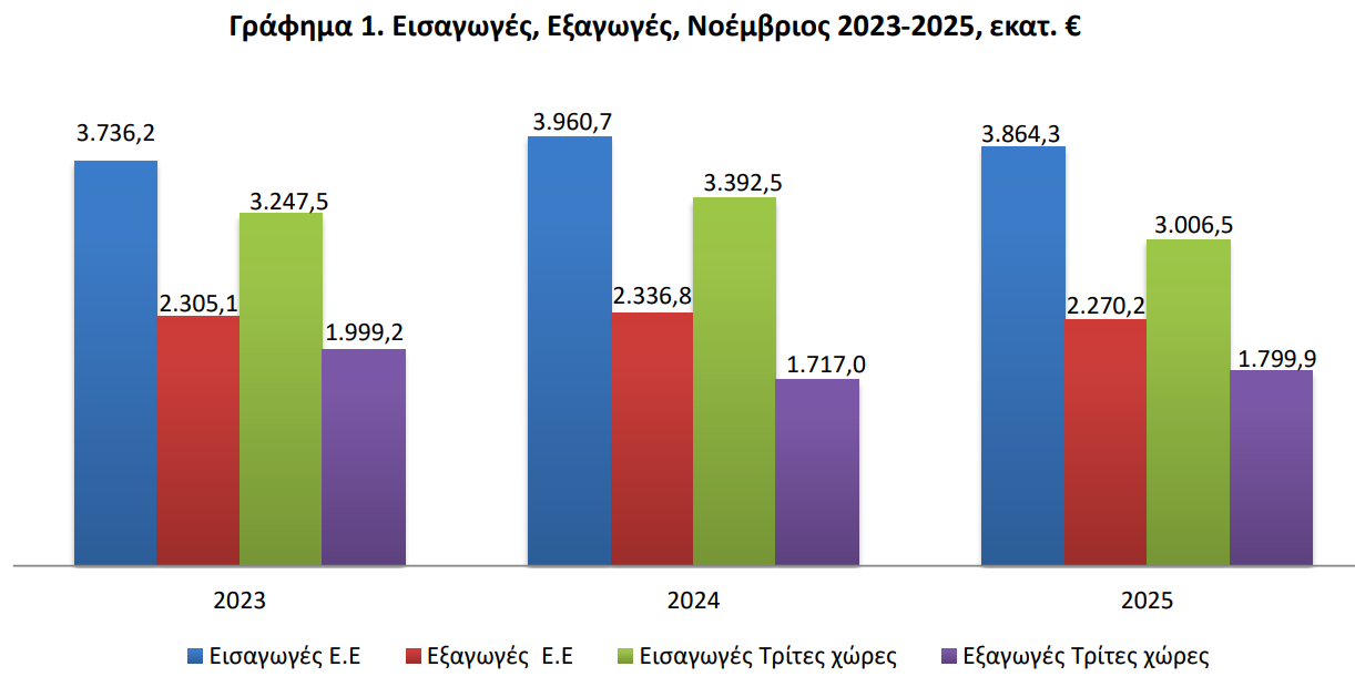 εισαγωγές-εξαγωγές