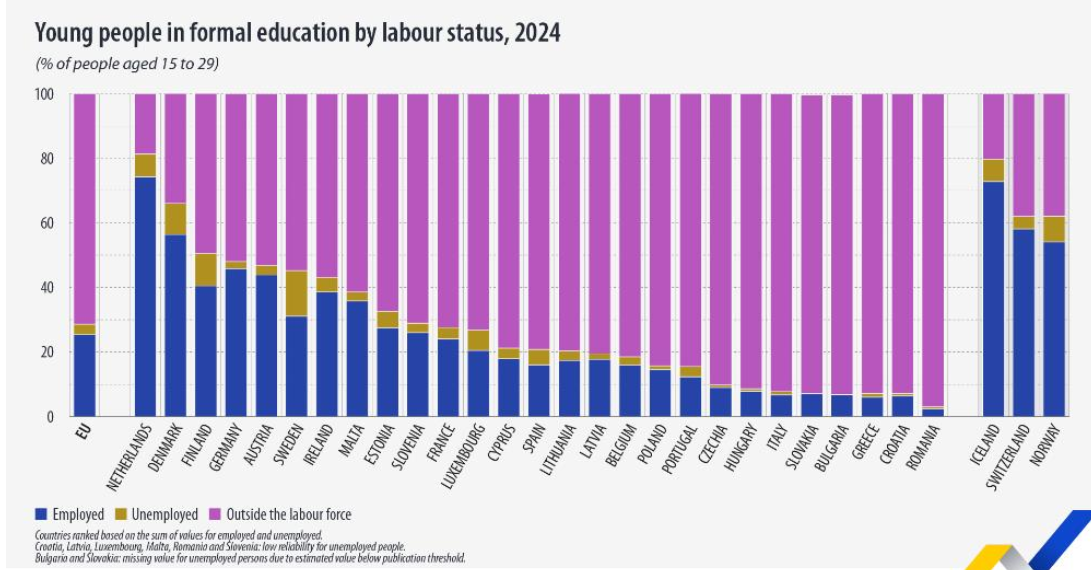 εργαζόμενοι σπουδαστές