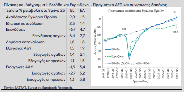 Eurobank, πίνακας