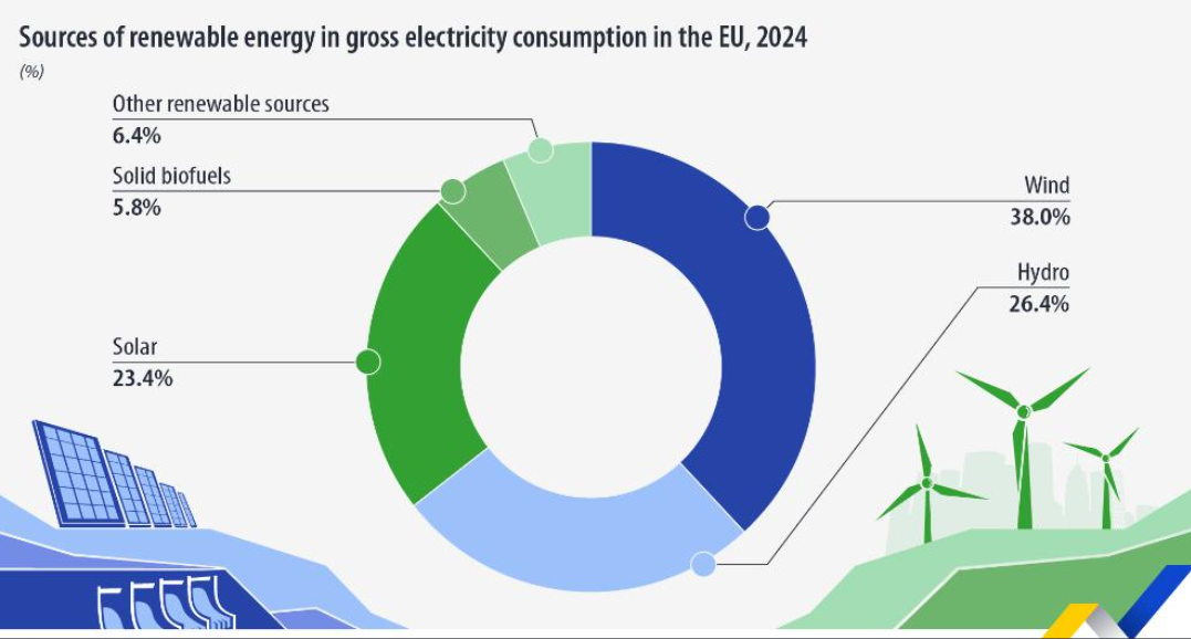 eurostat ΑΠΕ, 2
