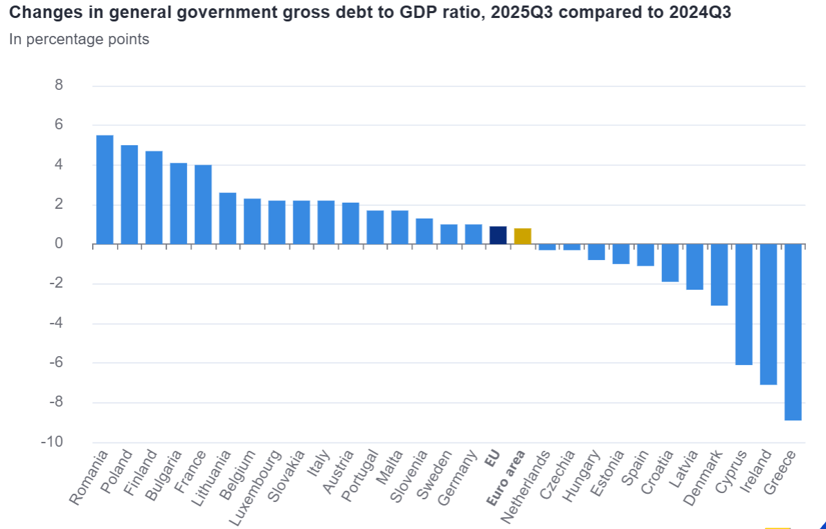 Eurostat, χρέος