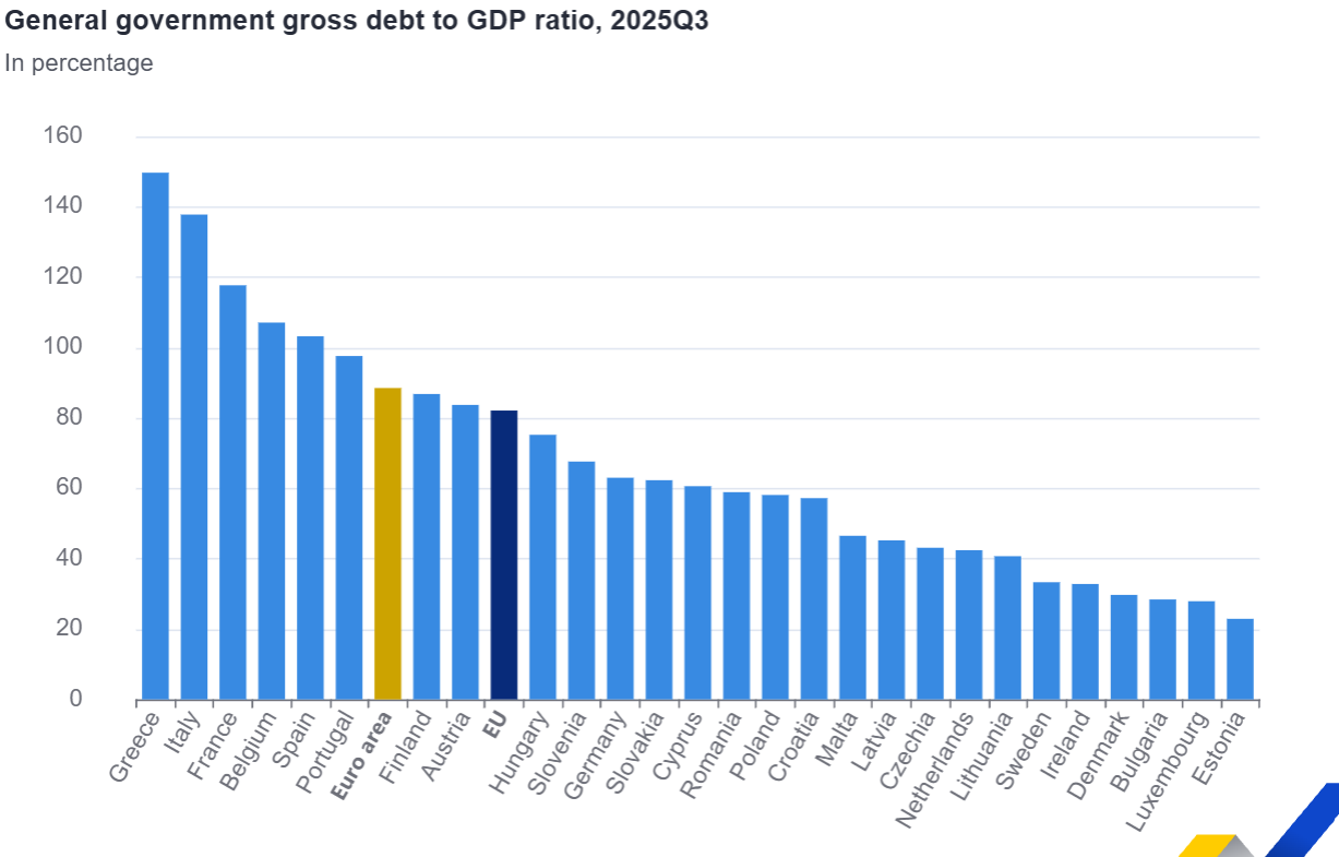 eurostat χρέος 2