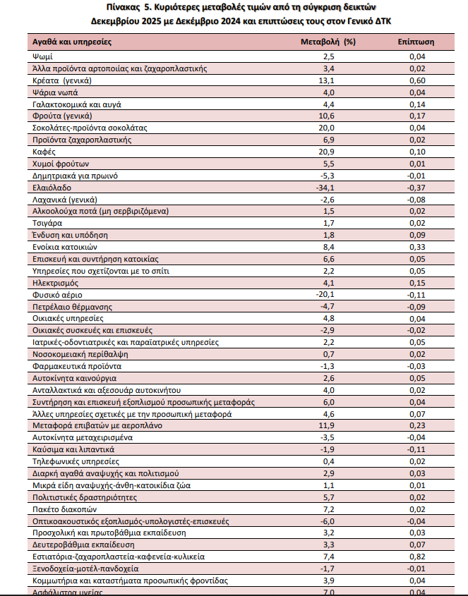πληθωρισμός Δεκ.