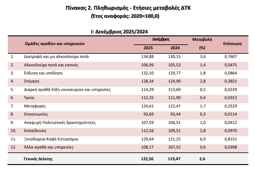 πληθωρισμός, Δεκέμβριος