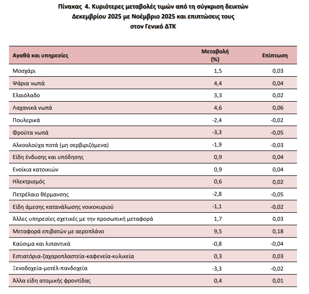 πληθωρισμός Δεκεμβρίου, 2