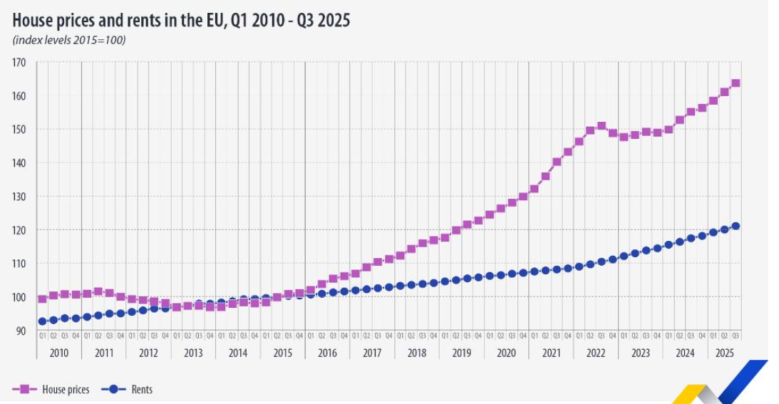 Τιμές ακινήτων και ενοικίων