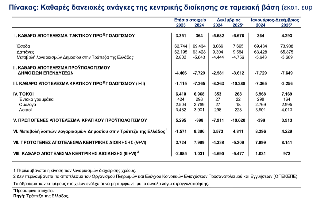 ΤτΕ, προϋπολογισμός