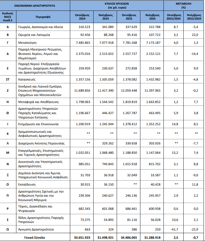 τζίρος επιχειρήσεων