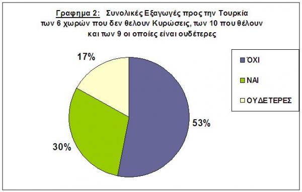 Εξαγωγές χωρών της ΕΕ προς την Τουρκία