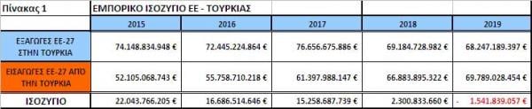 Εμπορικό ισοζύγιο ΕΕ-Τουρκίας