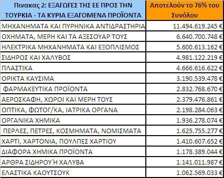 Κύρια προϊόντα εμπορικών συναλλαγών μεταξύ ΕΕ-Τουρκίας