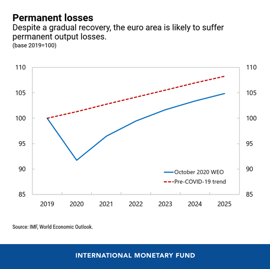 Πηγή: imf.org