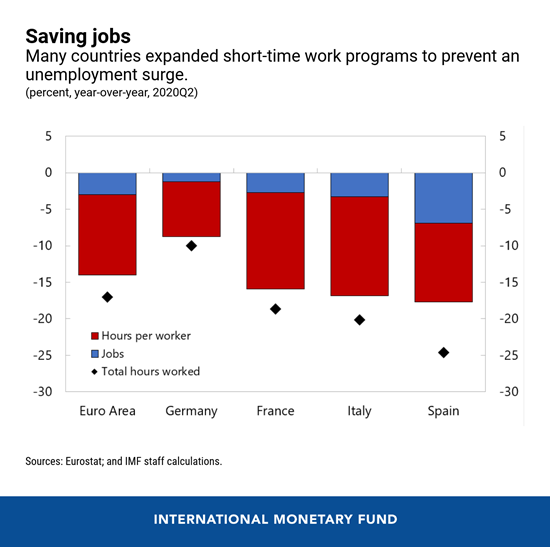 Πηγή: imf.org