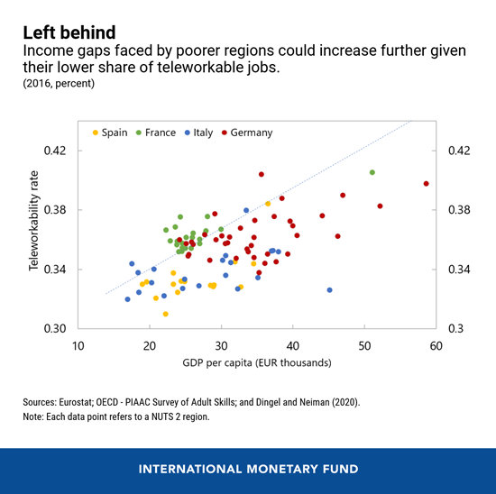 Πηγή: imf.org