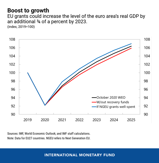 Πηγή: imf.org