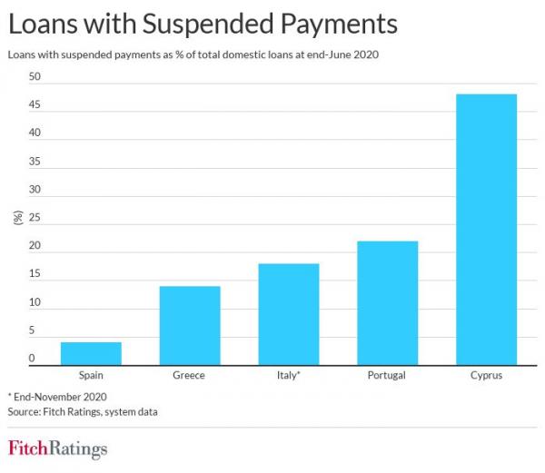 Infographic της Fitch με το ποσοστό των δανείων σε μορατόριουμ