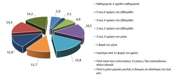 Κατανάλωση αλκοολούχων ποτών. Ποσοστιαία κατανομή πληθυσμού ηλικίας 15 ετών και άνω, 2019
