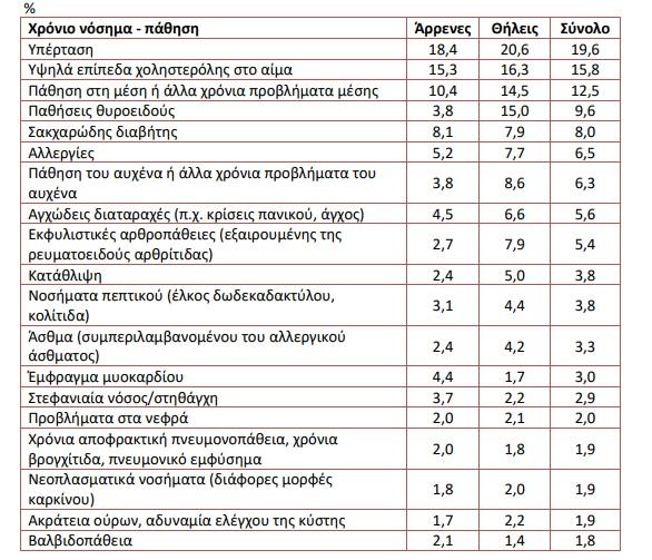 Επιπολασμός χρόνιων νοσημάτων – παθήσεων: ποσοστιαία κατανομή πληθυσμού ηλικίας 15 ετών και άνω που πάσχει κατά φύλο, 2019