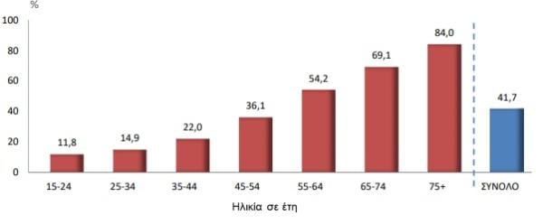 Χρόνιο πρόβλημα υγείας ή χρόνια πάθηση. Ποσοστιαία κατανομή πληθυσμού για κάθε ομάδα ηλικιών, 2019