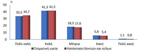 Κατάσταση στοματικής υγείας και δοντιών και ούλων. Ποσοστιαία συμμετοχή πληθυσμού ηλικίας 15 ετών και άνω