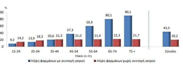 Πληθυσμός κάθε ομάδας ηλικιών που καταναλώνει φάρμακα με ή χωρίς συνταγή ιατρού, 2019