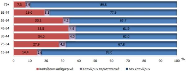 Συχνότητα χρήσης καπνού και συναφών προϊόντων (μη συμπεριλαμβανομένου του ηλεκτρονικού τσιγάρου). Ποσοστιαία κατανομή πληθυσμού ηλικίας 15 ετών και άνω για κάθε ομάδα ηλικιών, 2019