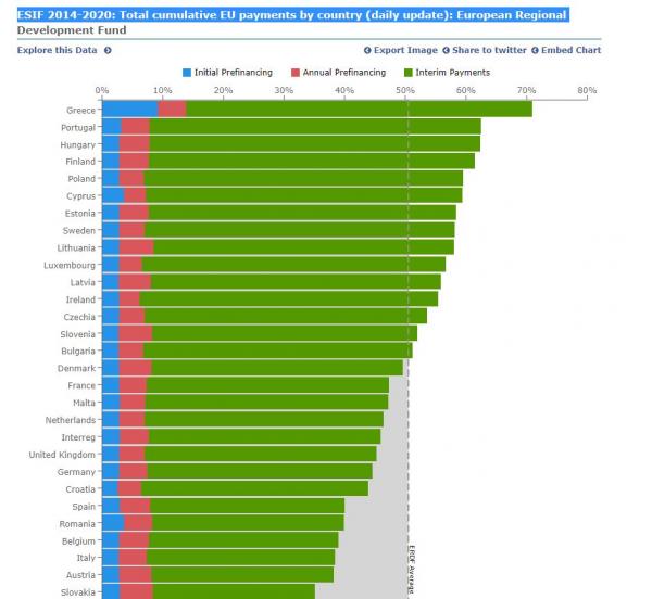 Πίνακας με την κατάταξη των κρατών – μελών της ΕΕ όσον αφορά στις πληρωμές του Ευρωπαϊκού Ταμείου Περιφερειακής Ανάπτυξης