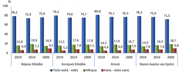 Γενική κατάσταση υγείας. Ποσοστιαία κατανομή πληθυσμού ηλικίας 15 ετών και άνω, κατά μεγάλη γεωγραφική περιοχή της Χώρας, 2009, 2014, 2019