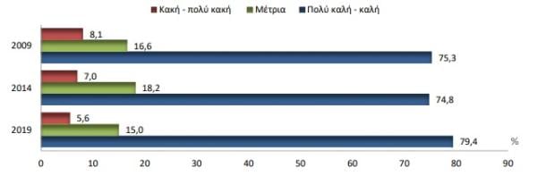 Γενική κατάσταση υγείας του πληθυσμού της χώρας 15 ετών και άνω για τα έτη: 2009 - 2014 - 2019
