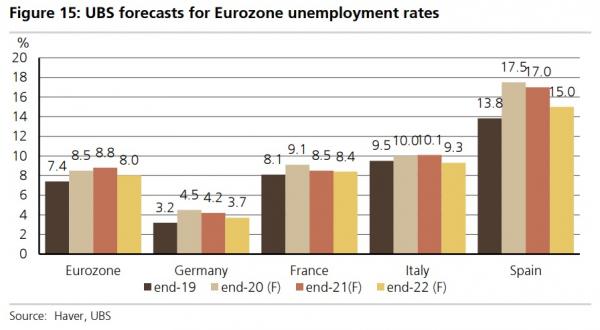 UBS-Ανεργία Ευρωζώνη