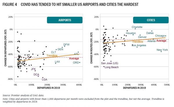 Ο κορονοϊός φαίνεται πως χτυπάει χειρότερα τα μικρότερα αεροδρόμια και τις μικρότερες πόλεις