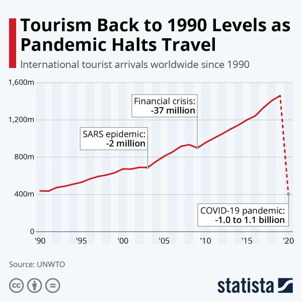 Πηγή: Statista