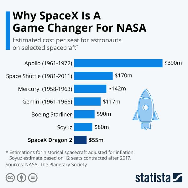 Διάγραμμα Space X