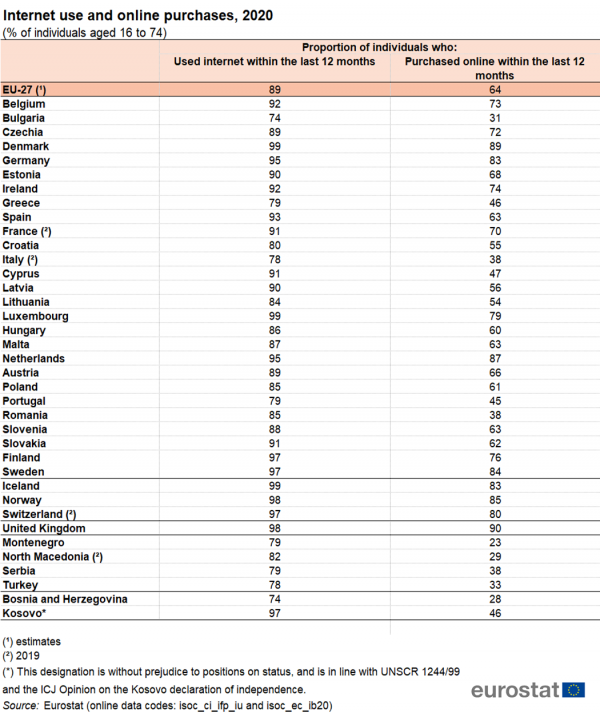Eurostat on line αγορές
