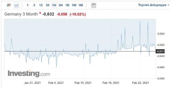 Πηγή: Investing.com