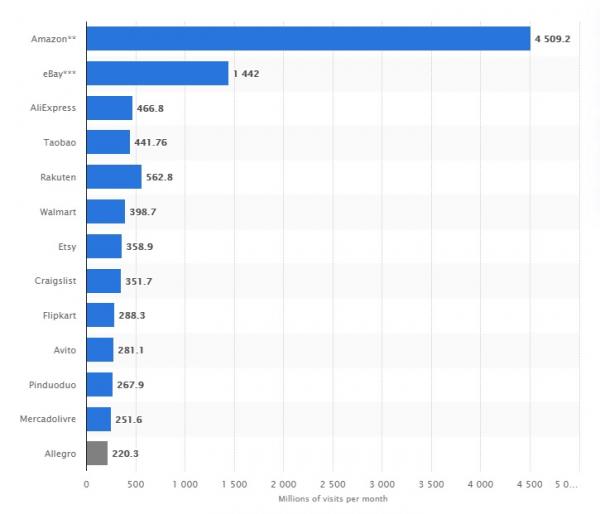 Πηγή: statista.com