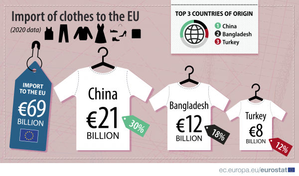 εισαγωγές ρούχων από ΕΕ