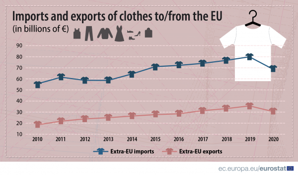 εμπόριο ρούχων ΕΕ