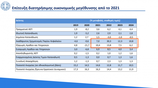 Επίτευξη διατήρησης της οικονομικής μεγέθυνσης από το 2021