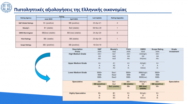 Οι πιστοληπτικες αξιολογήσεις της Ελληνικής Οικονομίας