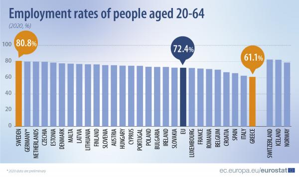 Eurostat απασχόληση