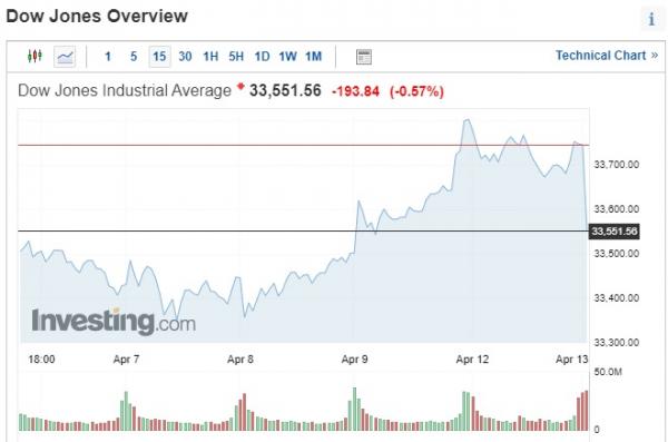 dow jones