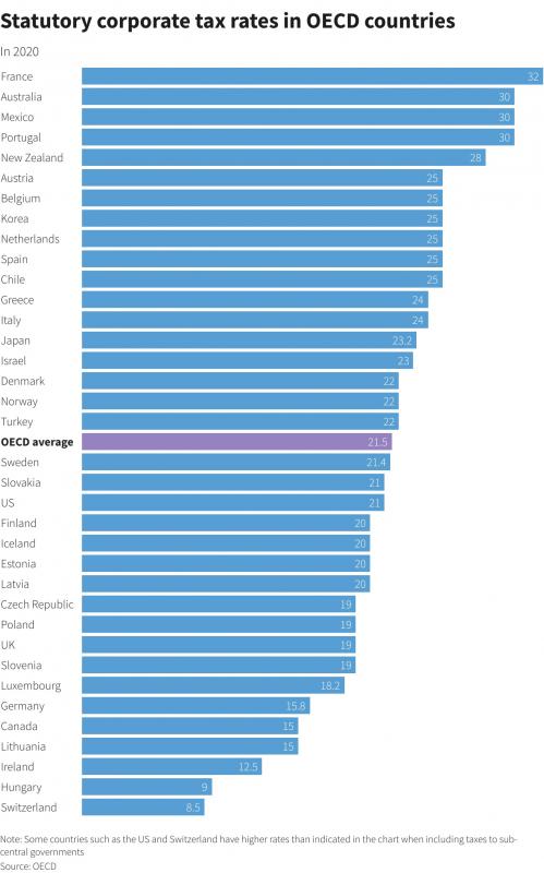 Φορολογικοί συντελεστές επιχειρήσεων / Πηγή: ΟΟΣΑ